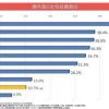 女性の社会進出が少ないって