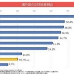 女性の社会進出が少ないって