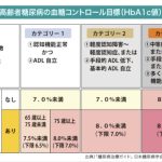 Hba1c