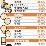 物価高騰‼️