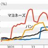 物価高