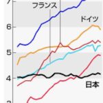 失われた30年というけど。