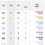 自民党の支持層