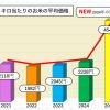 物価高？