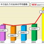 物価高？
