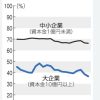 労働分配率