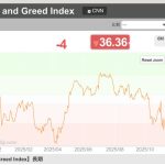 恐怖と貪欲指数が遂に１桁になりました。