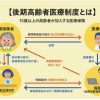 後期高齢者医療制度